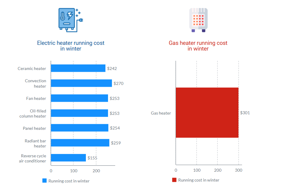 Electricity nad gas costs Chart electricity vs gas