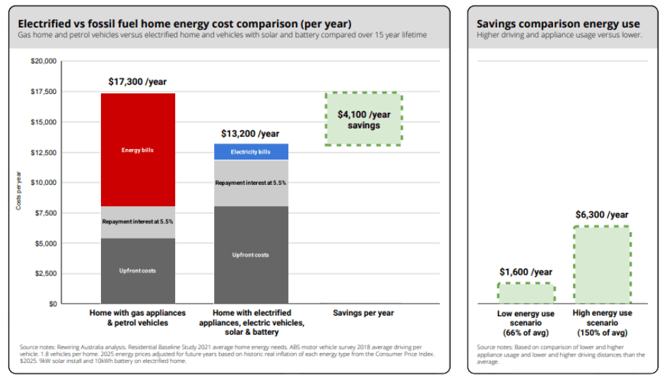 Electric savings