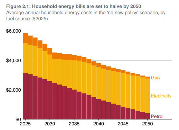 energybills_grattaninsitute Grattan Institute graph showing decrease inn energy use.